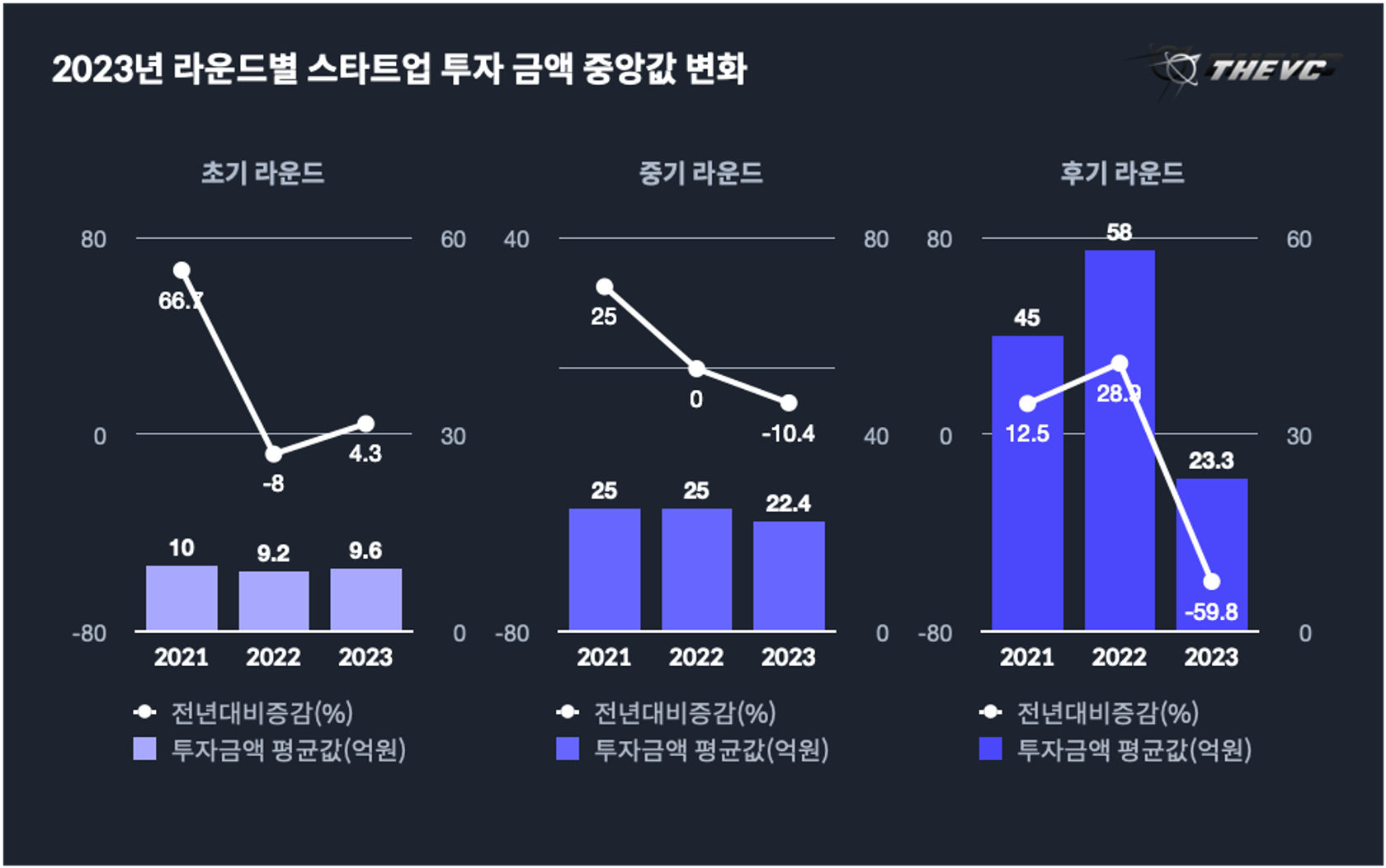 2023년 라운드별 스타트업 투자 금액 중앙값 변화